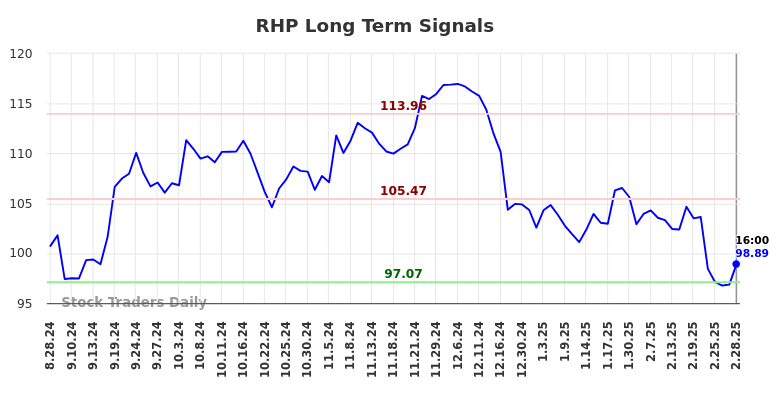 RHP Long Term Analysis for March 1 2025