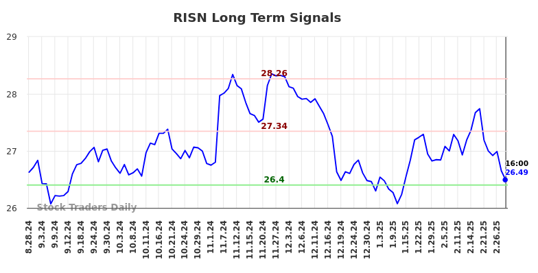 RISN Long Term Analysis for March 1 2025 RISN Long Term Analysis for March 1 2025