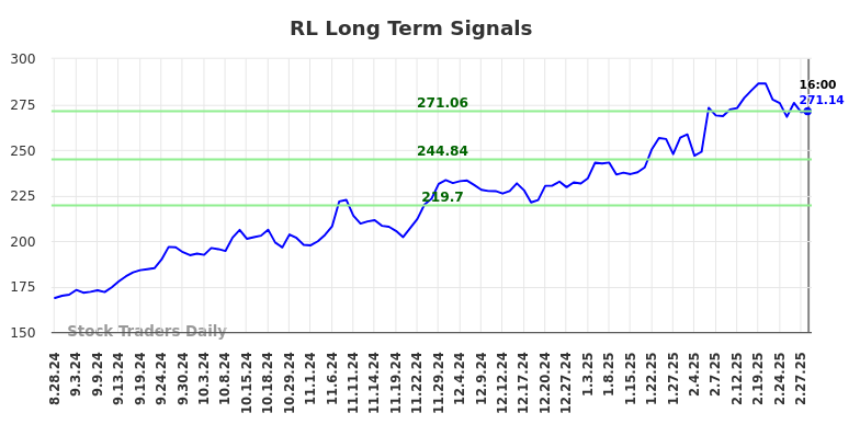 RL Long Term Analysis for March 1 2025 RL Long Term Analysis for March 1 2025