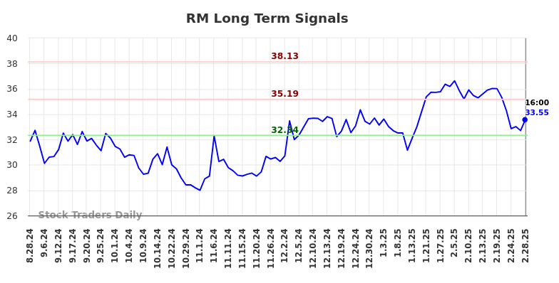 RM Long Term Analysis for March 1 2025 RM Long Term Analysis for March 1 2025
