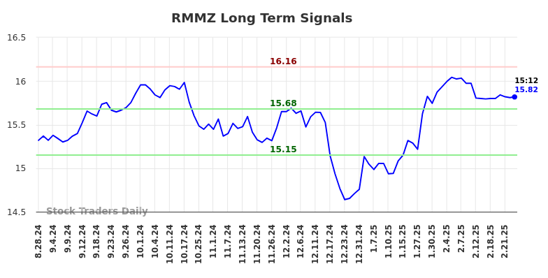 RMMZ Long Term Analysis for March 1 2025