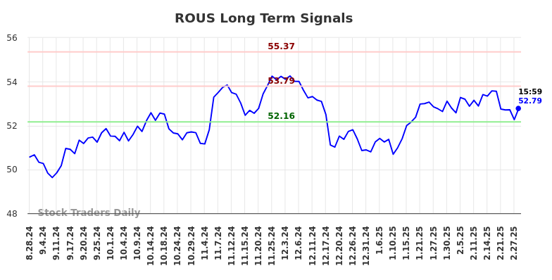 (ROUS) Long Term Investment Analysis