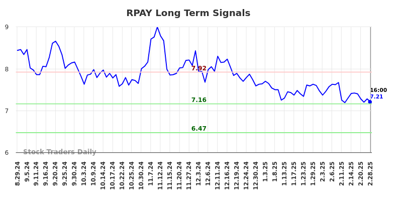 RPAY Long Term Analysis for March 1 2025