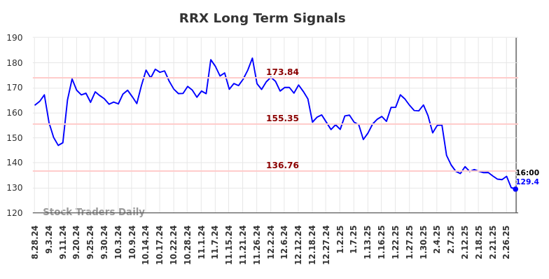 RRX Long Term Analysis for March 1 2025 RRX Long Term Analysis for March 1 2025