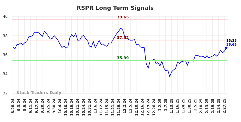 RSPR Long Term Analysis for March 1 2025