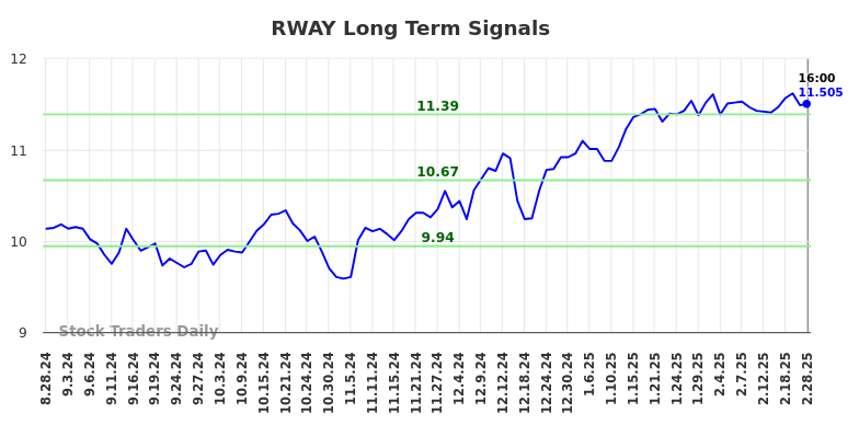 RWAY Long Term Analysis for March 1 2025