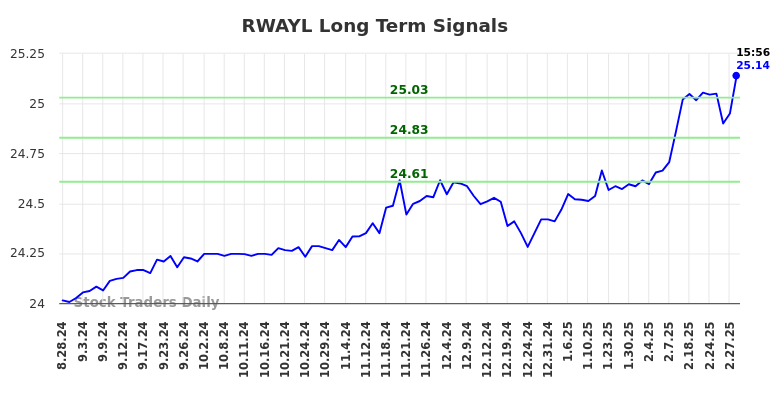 RWAYL Long Term Analysis for March 1 2025