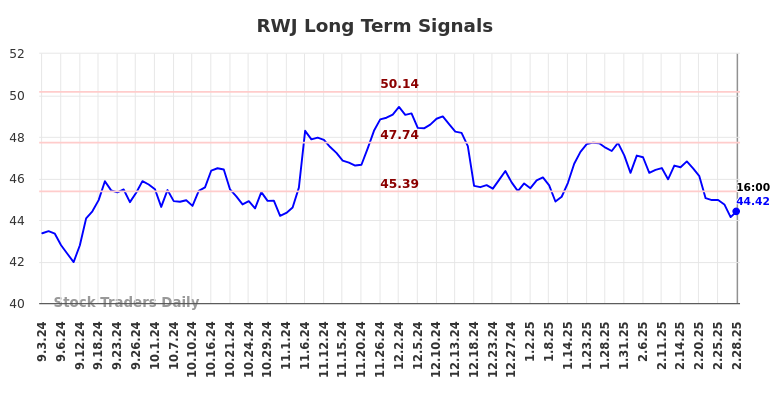 RWJ Long Term Analysis for March 1 2025