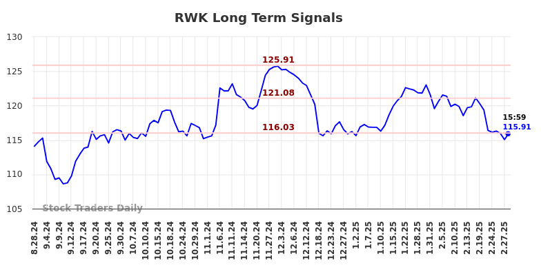 RWK Long Term Analysis for March 1 2025