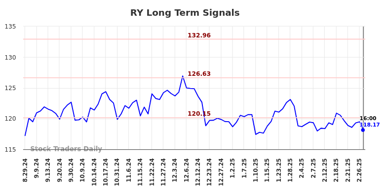 RY Long Term Analysis for March 1 2025