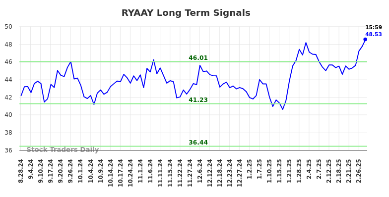 RYAAY Long Term Analysis for March 1 2025