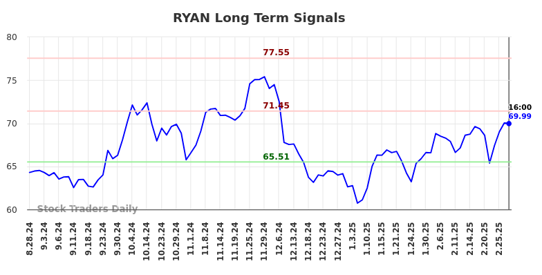 RYAN Long Term Analysis for March 1 2025 RYAN Long Term Analysis for March 1 2025
