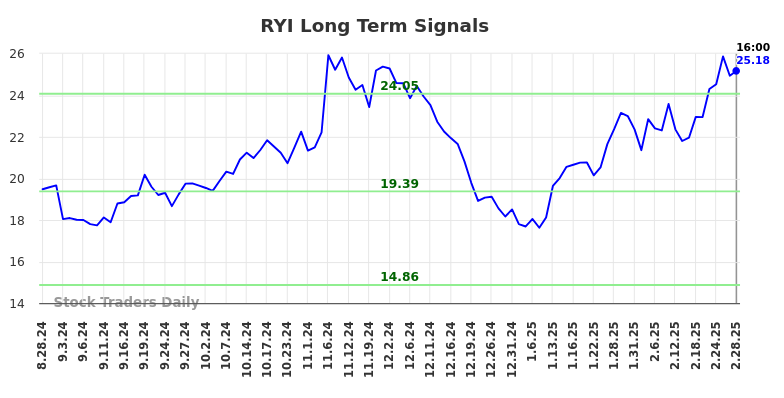 RYI Long Term Analysis for March 1 2025