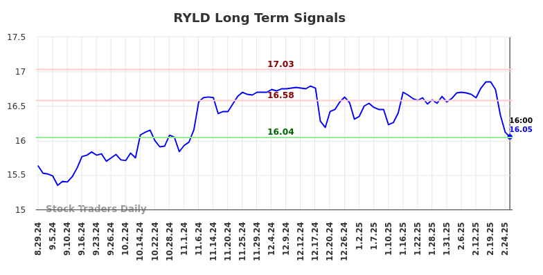 RYLD Long Term Analysis for March 1 2025