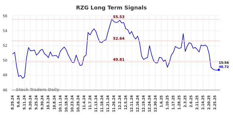 RZG Long Term Analysis for March 1 2025