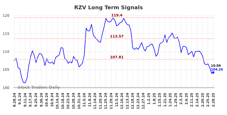 RZV Long Term Analysis for March 1 2025