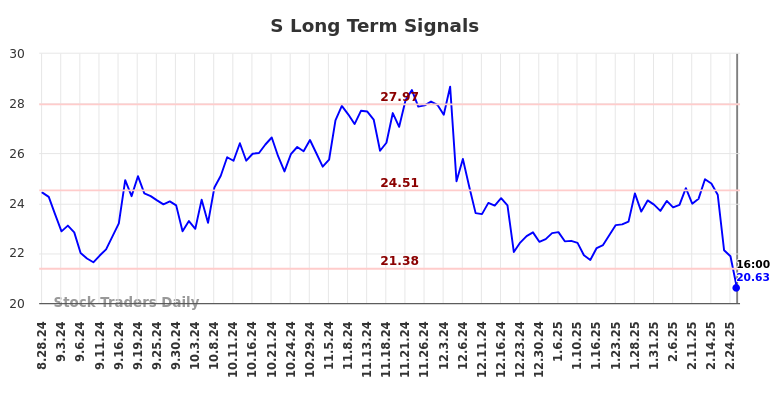 S Long Term Analysis for March 1 2025