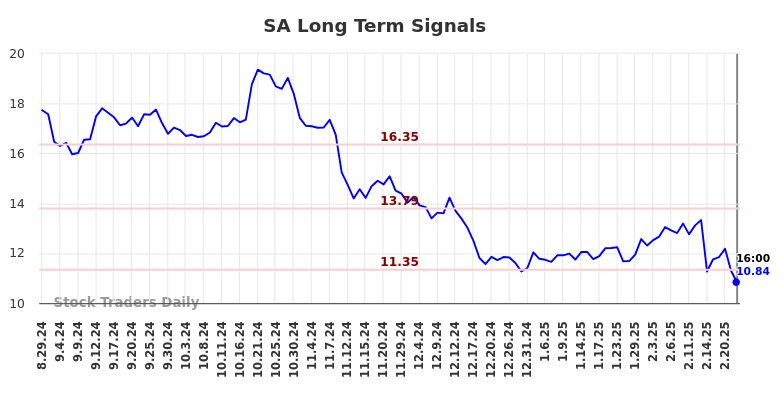 SA Long Term Analysis for March 1 2025