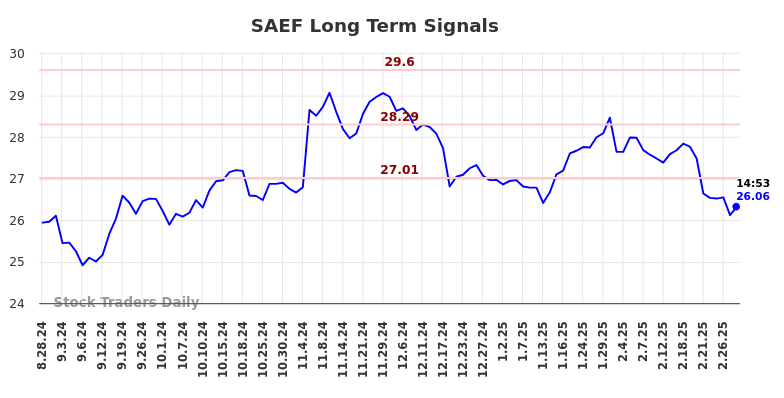 SAEF Long Term Analysis for March 1 2025