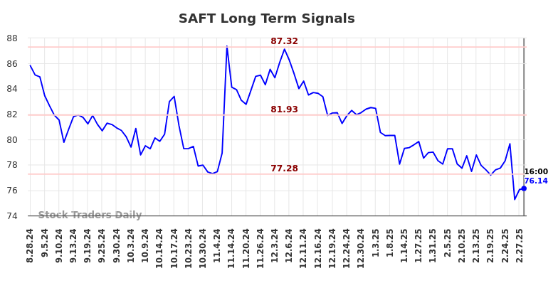 SAFT Long Term Analysis for March 1 2025