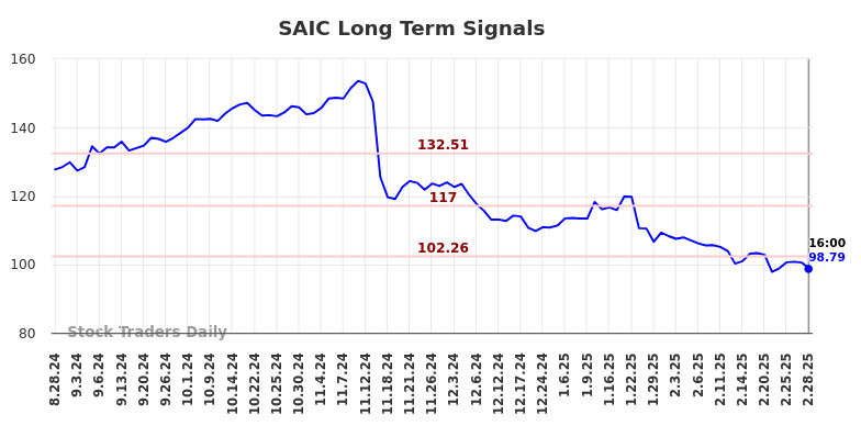 SAIC Long Term Analysis for March 1 2025