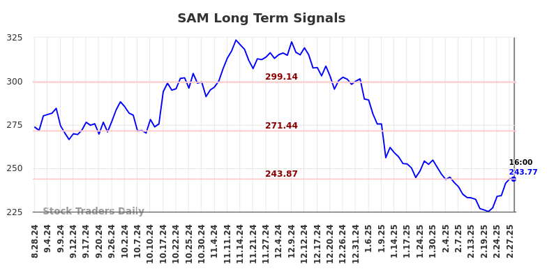 SAM Long Term Analysis for March 1 2025