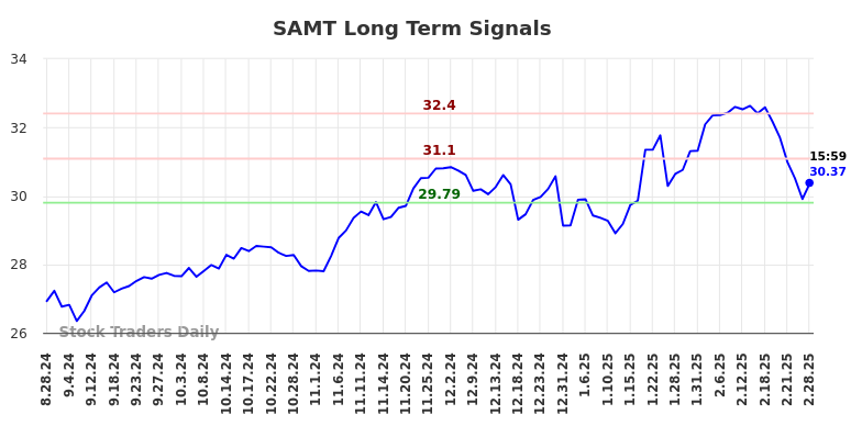 SAMT Long Term Analysis for March 1 2025