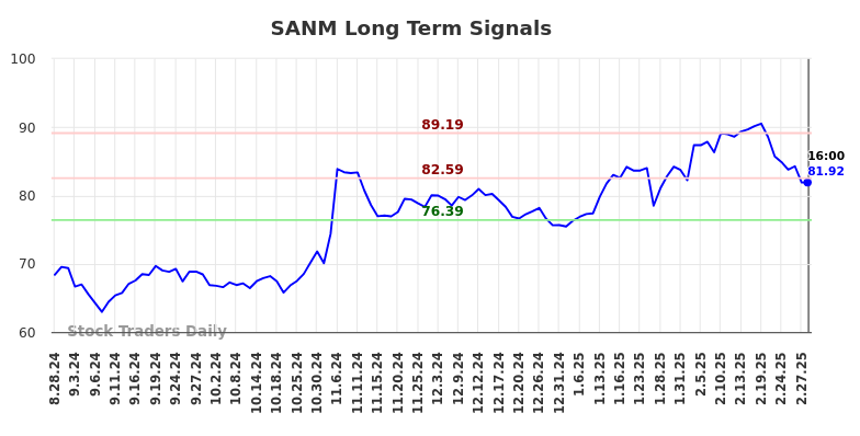 SANM Long Term Analysis for March 1 2025