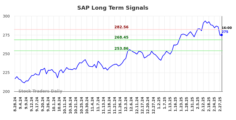 SAP Long Term Analysis for March 1 2025