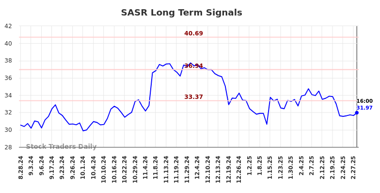 (SASR) Long Term Investment Analysis