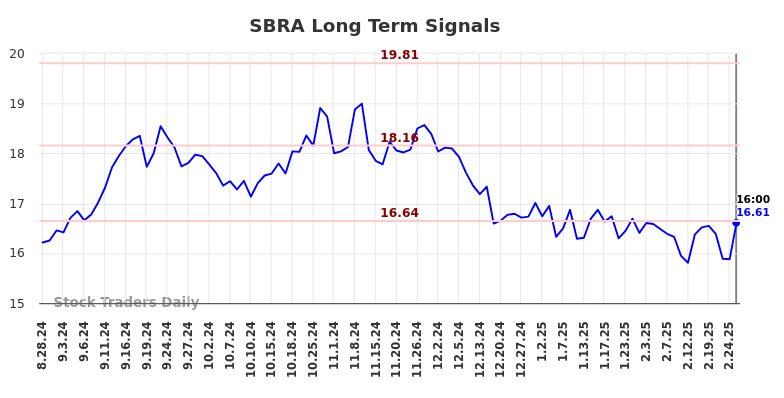 SBRA Long Term Analysis for March 1 2025