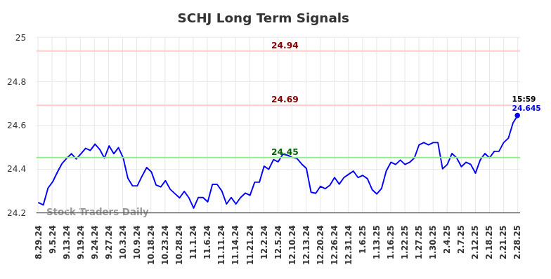 SCHJ Long Term Analysis for March 2 2025