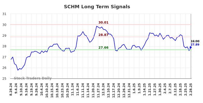 SCHM Long Term Analysis for March 2 2025