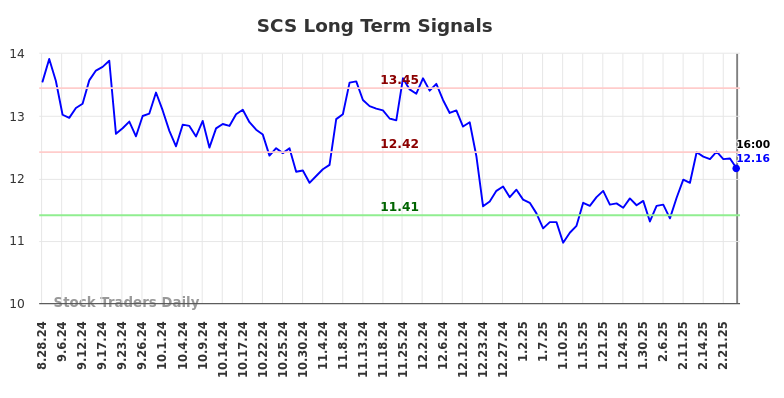 SCS Long Term Analysis for March 2 2025 SCS Long Term Analysis for March 2 2025