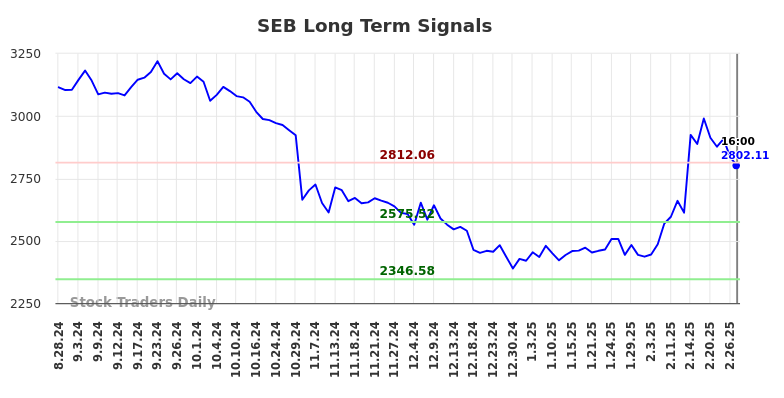 SEB Long Term Analysis for March 2 2025