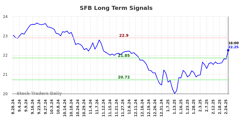 SFB Long Term Analysis for March 2 2025 SFB Long Term Analysis for March 2 2025