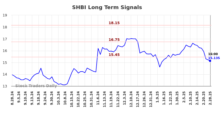 SHBI Long Term Analysis for March 2 2025 SHBI Long Term Analysis for March 2 2025