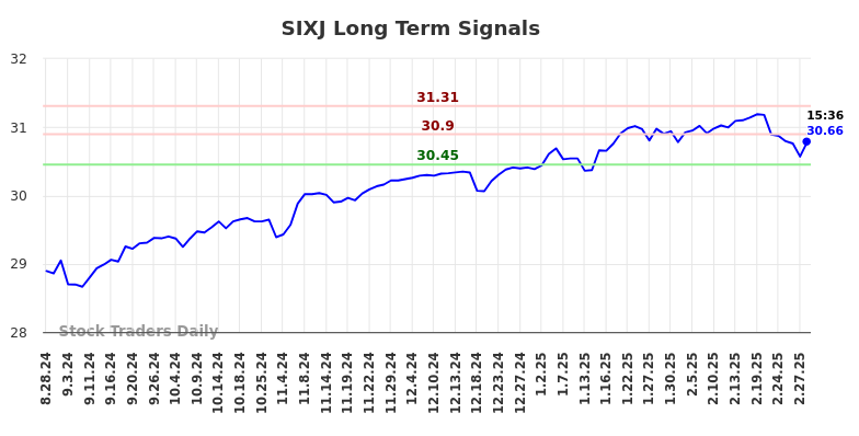SIXJ Long Term Analysis for March 2 2025