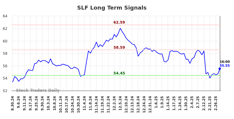 SLF Long Term Analysis for March 2 2025