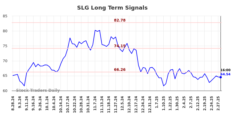 SLG Long Term Analysis for March 2 2025 SLG Long Term Analysis for March 2 2025