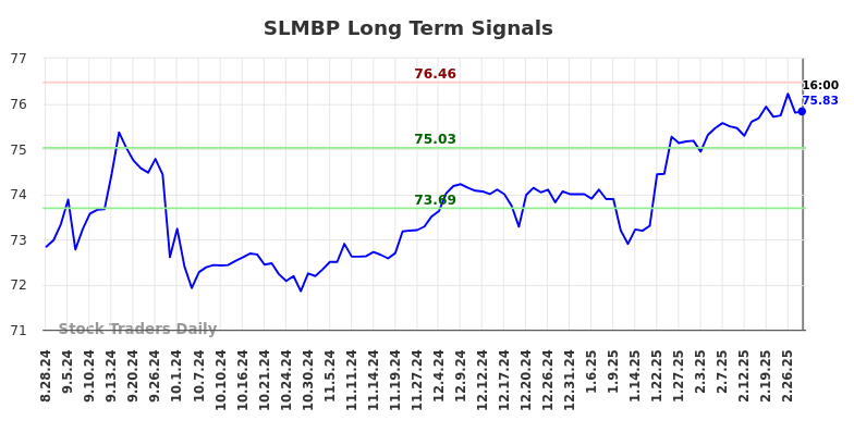 SLMBP Long Term Analysis for March 2 2025 SLMBP Long Term Analysis for March 2 2025