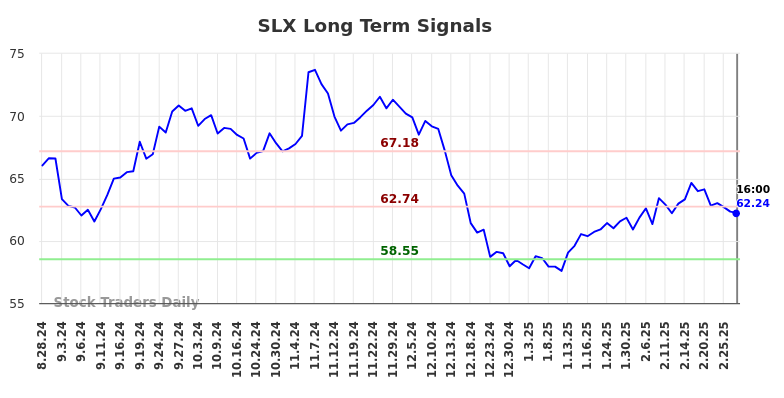 SLX Long Term Analysis for March 2 2025