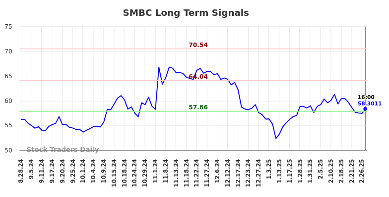 SMBC Long Term Analysis for March 2 2025