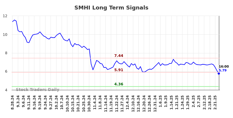 SMHI Long Term Analysis for March 2 2025
