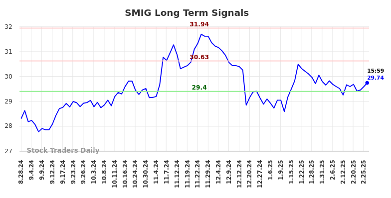 SMIG Long Term Analysis for March 2 2025 SMIG Long Term Analysis for March 2 2025