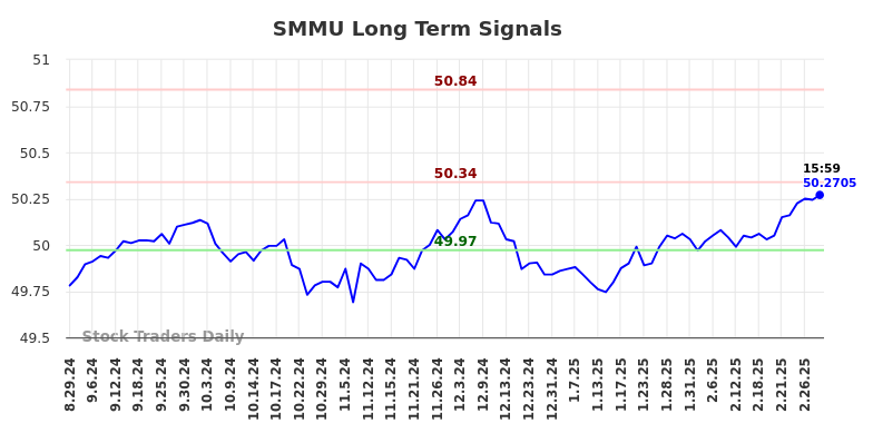 SMMU Long Term Analysis for March 2 2025 SMMU Long Term Analysis for March 2 2025