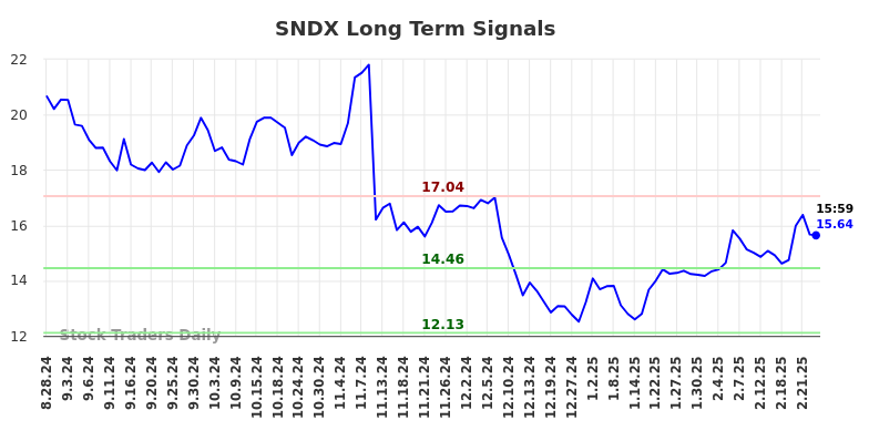 SNDX Long Term Analysis for March 2 2025