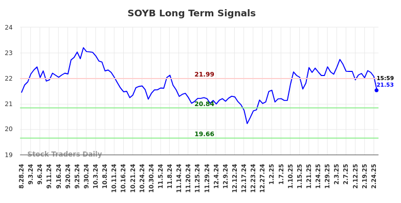 SOYB Long Term Analysis for March 2 2025