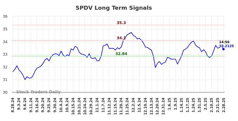 SPDV Long Term Analysis for March 2 2025