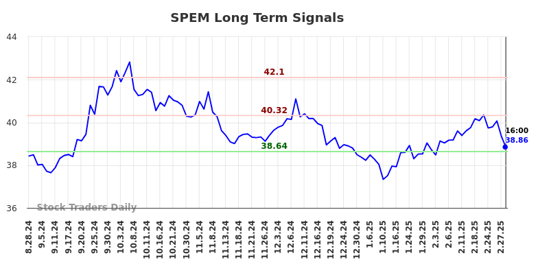 SPEM Long Term Analysis for March 2 2025